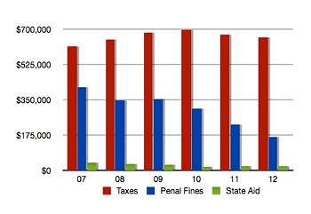 Major BDL Revenue Sources 2007-2012