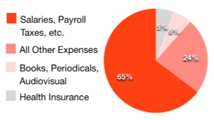 2013 Projected Expense Split