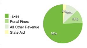 2013 Projected Revenue Split
