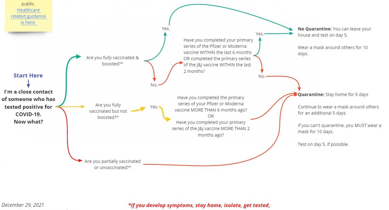 Flowchart of what to do if exposed to COVID, 12/29/2021