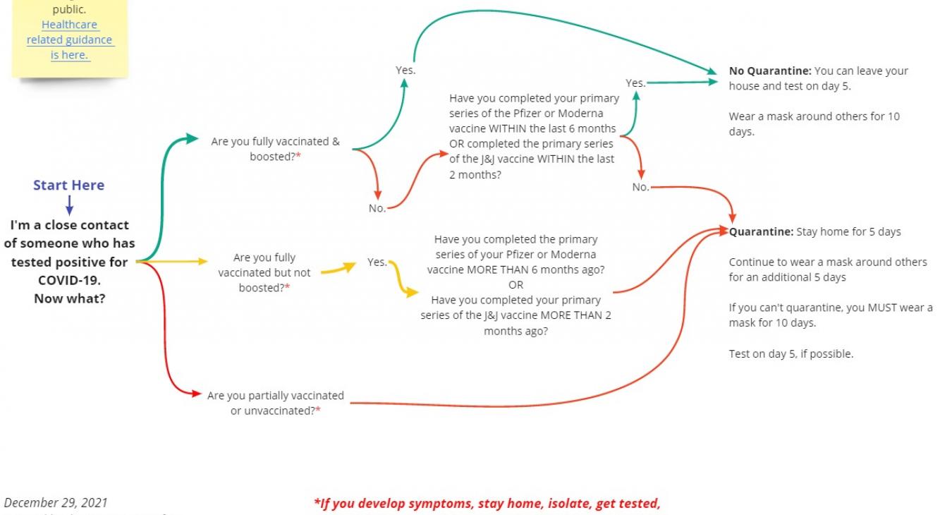 Flowchart of what to do if exposed to COVID, 12/29/2021