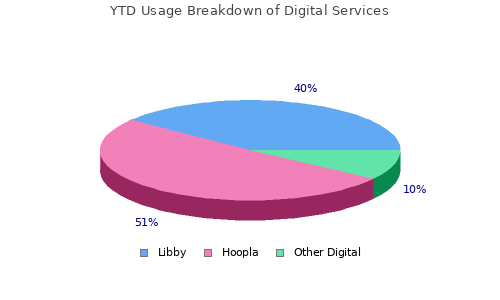 Usage Breakdown of Digital Services