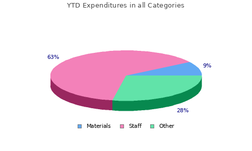 Expenditures in all Categories