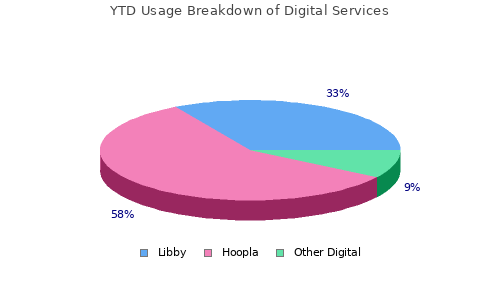 Usage Breakdown of Digital Services