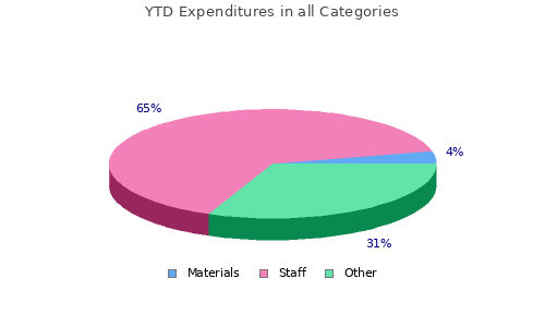 Expenditures in all Categories