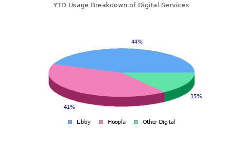 Usage Breakdown of Digital Services