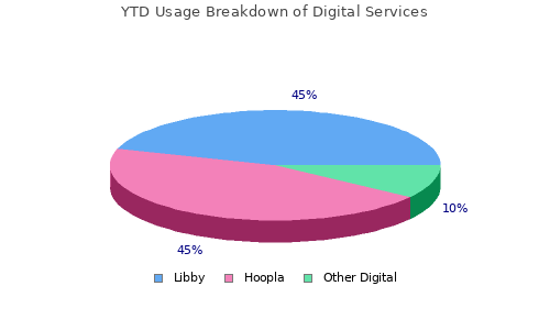 Usage Breakdown of Digital Services