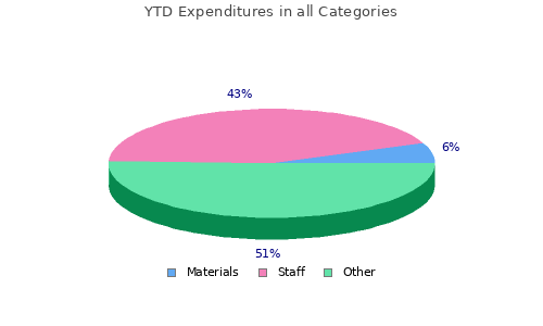 Expenditures in all Categories