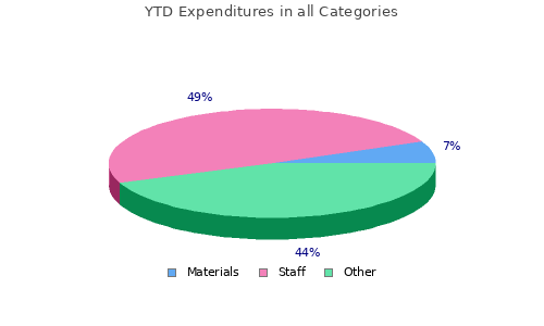 Expenditures in all Categories